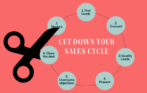 How to cut down your sales cycle time in half, using augmented media messaging.